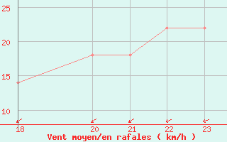 Courbe de la force du vent pour San Felipe, B. C. N.