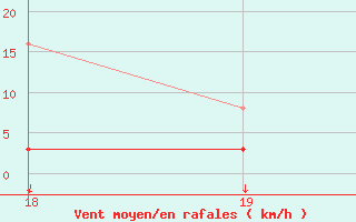 Courbe de la force du vent pour Salines (And)