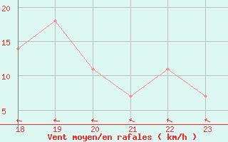 Courbe de la force du vent pour Geilenkirchen