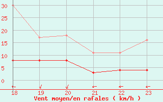 Courbe de la force du vent pour Saint-Auban (04)