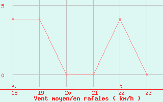 Courbe de la force du vent pour Geilenkirchen