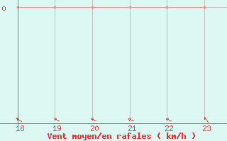 Courbe de la force du vent pour Manlleu (Esp)