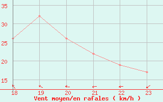 Courbe de la force du vent pour le bateau BATFR21