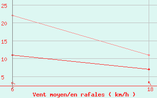 Courbe de la force du vent pour Vaxjo