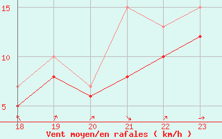 Courbe de la force du vent pour Plussin (42)