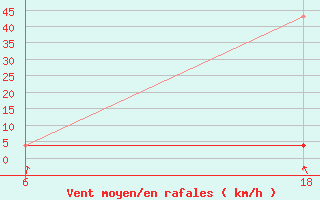 Courbe de la force du vent pour Lepel