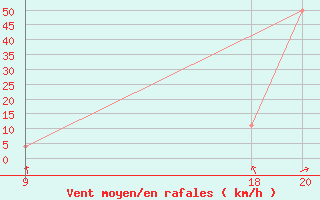 Courbe de la force du vent pour Zugspitze