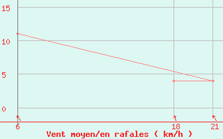 Courbe de la force du vent pour Tripoli