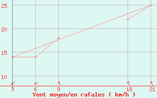 Courbe de la force du vent pour Palagruza