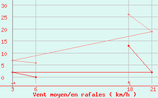 Courbe de la force du vent pour Tripolis Airport