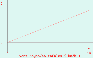 Courbe de la force du vent pour Senno