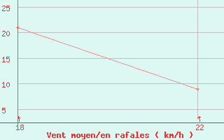 Courbe de la force du vent pour le bateau ZCEF3