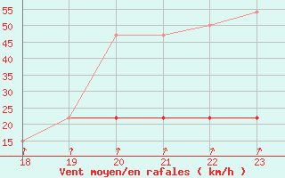 Courbe de la force du vent pour Geilenkirchen