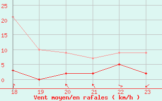 Courbe de la force du vent pour Bagnres-de-Luchon (31)