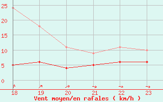 Courbe de la force du vent pour Vandells