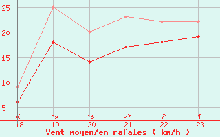 Courbe de la force du vent pour le bateau EUCFR05