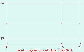 Courbe de la force du vent pour Grimsstadir