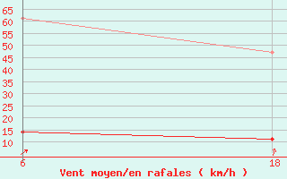 Courbe de la force du vent pour Lepel