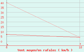 Courbe de la force du vent pour Senno