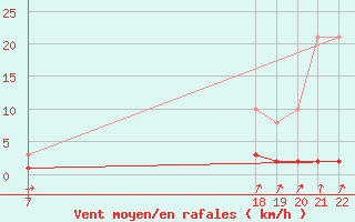 Courbe de la force du vent pour Doissat (24)