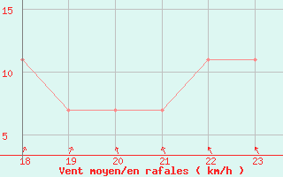 Courbe de la force du vent pour Geilenkirchen