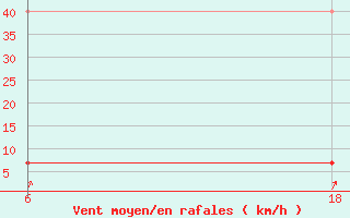 Courbe de la force du vent pour Lepel