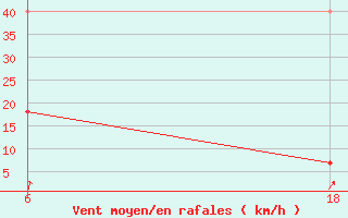 Courbe de la force du vent pour Lepel