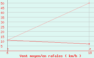 Courbe de la force du vent pour Senno