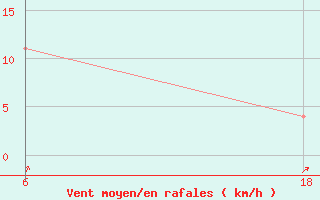 Courbe de la force du vent pour Senno