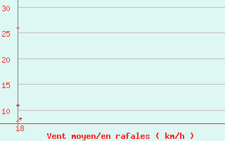 Courbe de la force du vent pour Lasne (Be)