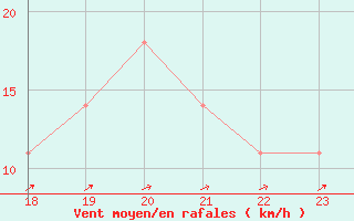 Courbe de la force du vent pour Geilenkirchen