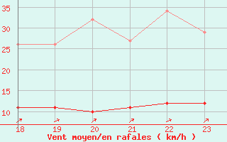 Courbe de la force du vent pour Muirancourt (60)