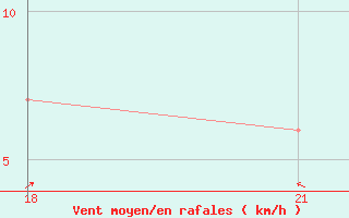 Courbe de la force du vent pour Minna