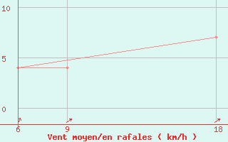 Courbe de la force du vent pour Kovda