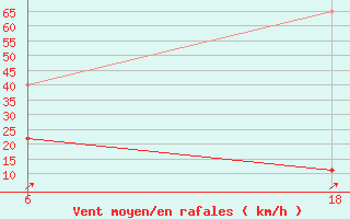 Courbe de la force du vent pour Lepel