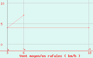 Courbe de la force du vent pour Duhook