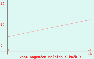 Courbe de la force du vent pour Senno