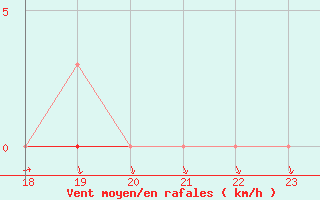 Courbe de la force du vent pour Donnemarie-Dontilly (77)