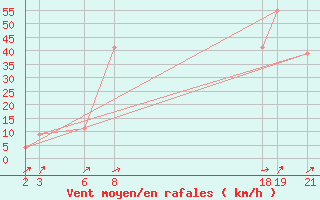 Courbe de la force du vent pour le bateau C6VG7