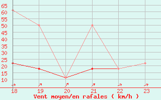 Courbe de la force du vent pour Geilenkirchen