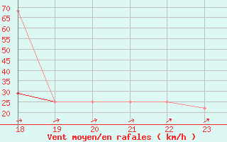 Courbe de la force du vent pour Geilenkirchen