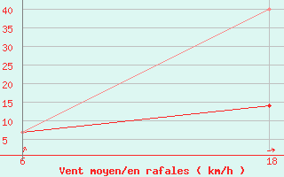 Courbe de la force du vent pour Senno