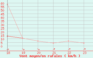 Courbe de la force du vent pour Geilenkirchen