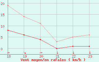 Courbe de la force du vent pour Saint-Yrieix-le-Djalat (19)