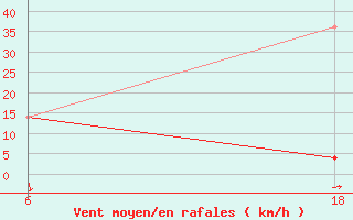 Courbe de la force du vent pour Lepel