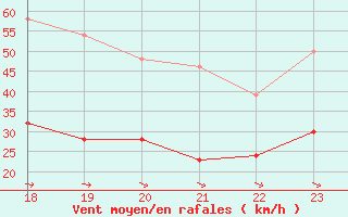 Courbe de la force du vent pour Rostherne No 2