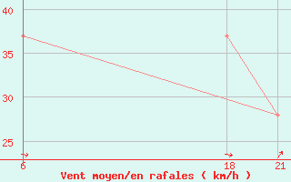 Courbe de la force du vent pour Sallum Plateau