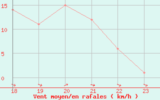 Courbe de la force du vent pour Selonnet (04)