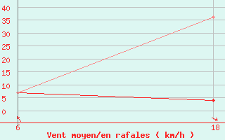 Courbe de la force du vent pour Senno