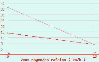 Courbe de la force du vent pour Senno